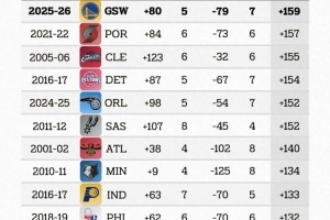主场龙客场虫！勇士赛季前12场主客场净胜分达159分 本世纪最悬殊