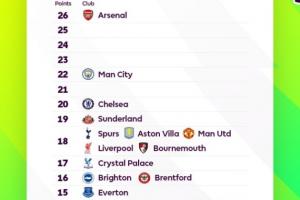 一目了然！英超积分榜：阿森纳领跑狼队断层 5队同积18分挤在一起