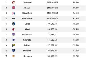 才开赛三周啊！NBA受伤球员薪资累计已达15亿！