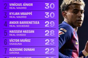 本赛季西甲过人榜：亚马尔33次第1，维尼修斯和姆巴佩30次并列第2