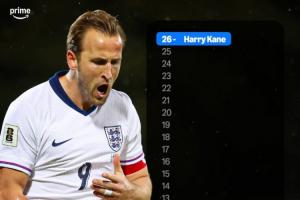 大英帝星！英格兰中锋进球数：凯恩26球断层领先 亚伯拉罕12球第2