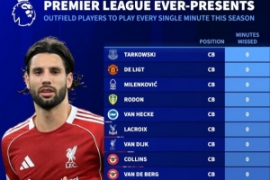 本赛季英超全勤非门将共16人：德里赫特、范戴克、索博、扎卡在列